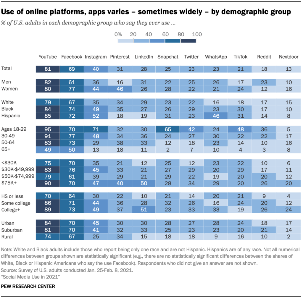 a chart showing user engagement with leading social media platforms, broken out into several demographics