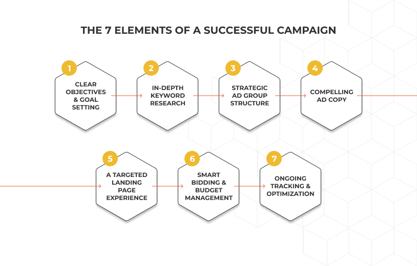 Elements of a successful PPC campaign