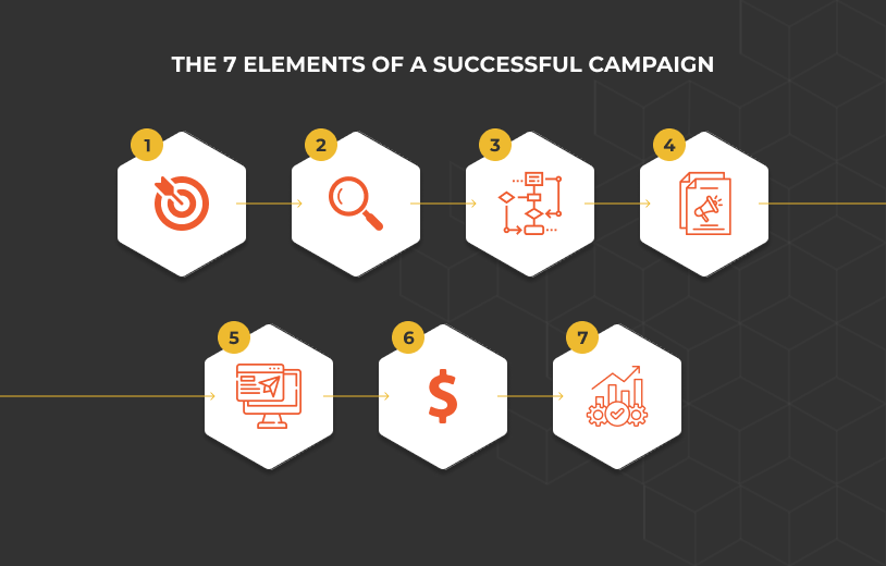 7 elements of a successful PPC campaign