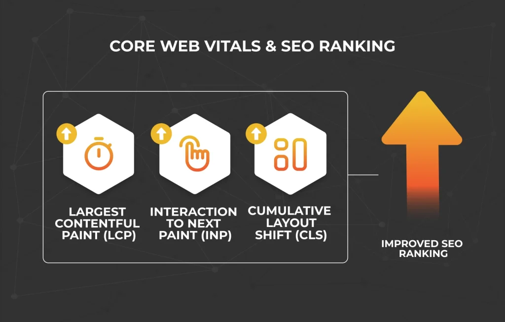 Core web vitals