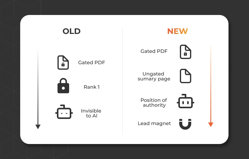 A flow chart of AI gated content