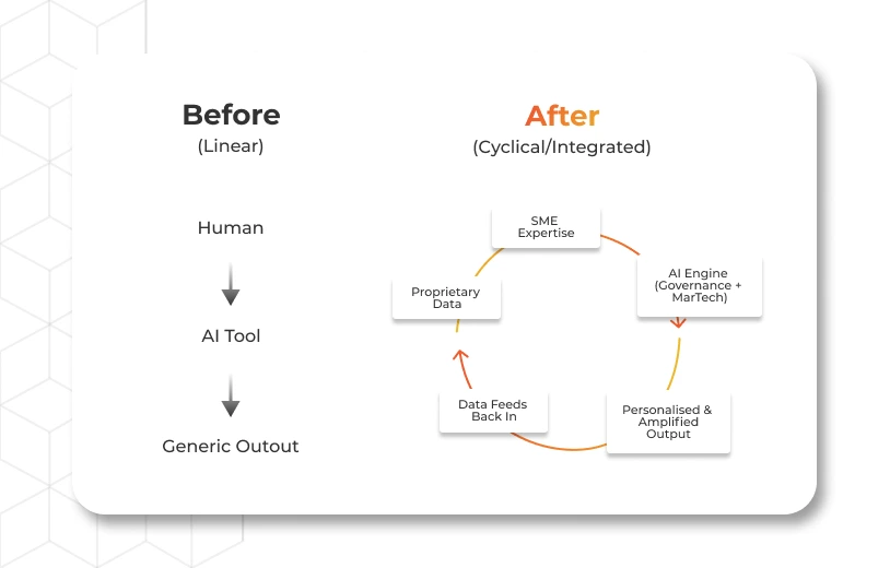 AI Architecture Flowchart